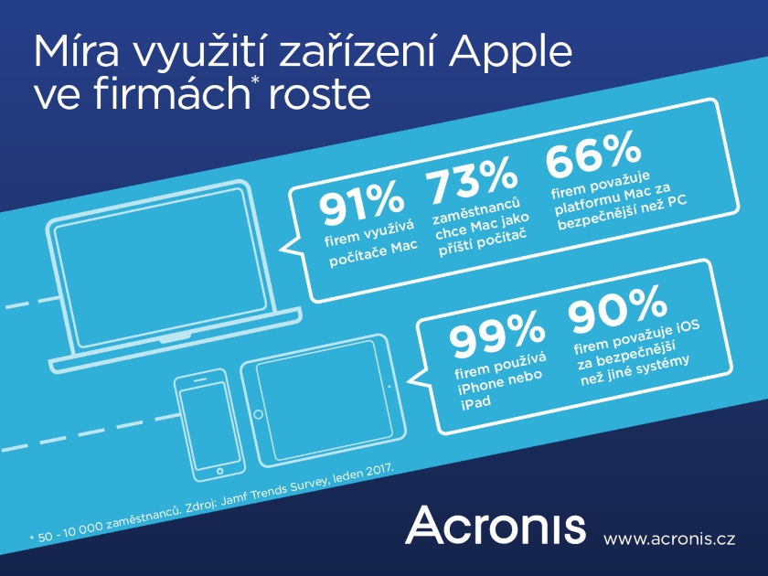 oblibenost_apple_roste_acronis