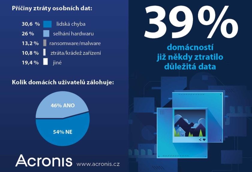 pruzkum-Acronis
