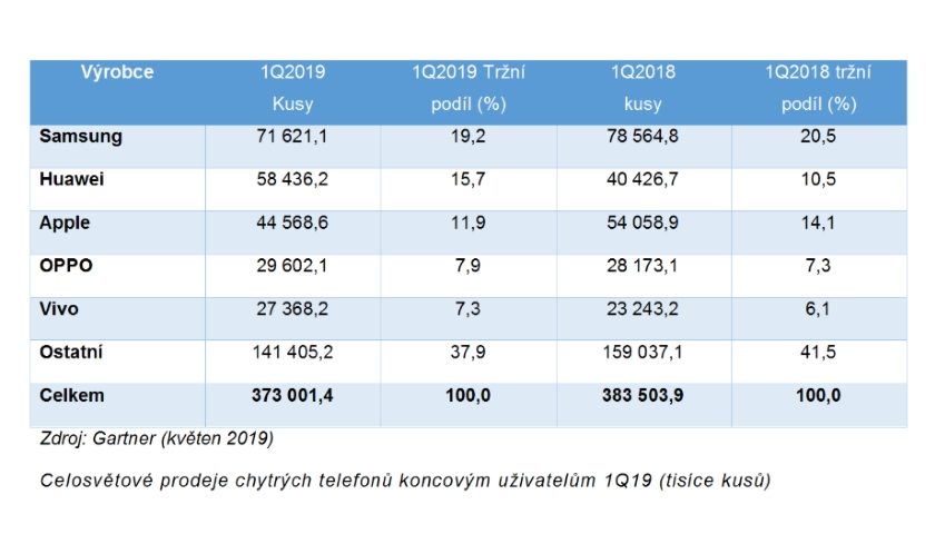 Celosvětové prodeje chytrých telefonů koncovým uživatelům 1Q2019 Gartner