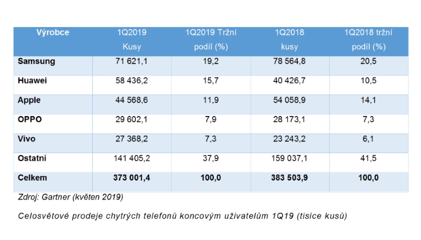 Celosvětové prodeje chytrých telefonů koncovým uživatelům 1Q2019 Gartner
