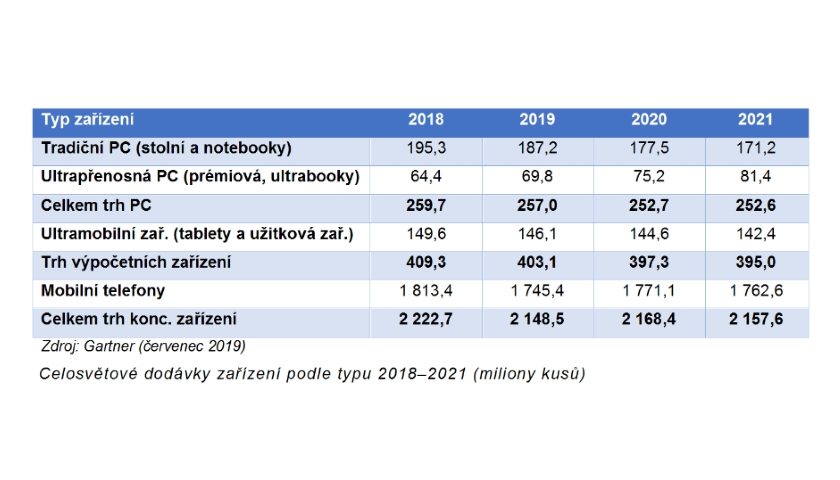 Celosvětové dodávky zařízení podle typu 2018–2021