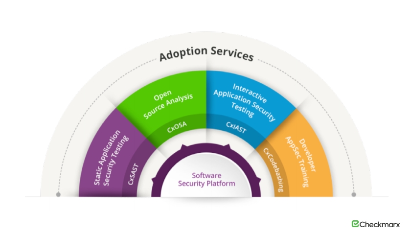 Checkmarx Software Security Platform
