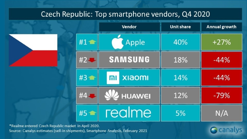 realme top 5 ČR