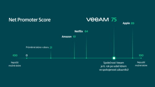 Společnost Veeam vylepšila v regionu EMEA partnerskou síť ProPartner
