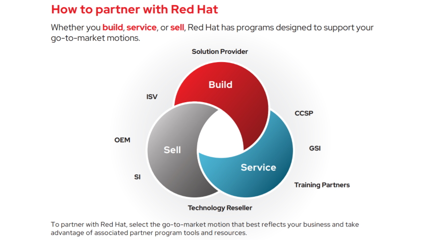 How to partner with Red Hat
