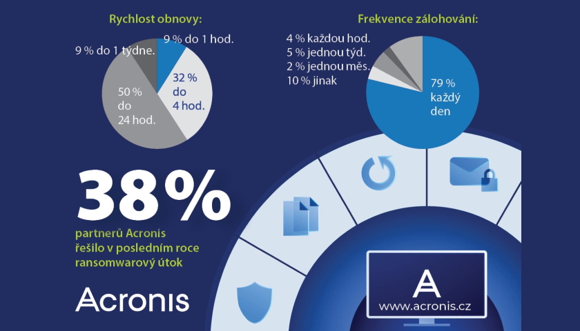 Průzkum Acronis obnova