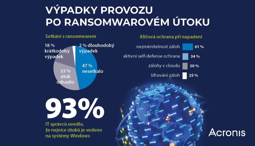 Acronis průzkum