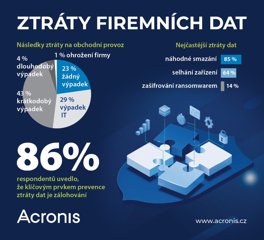 Acronis průzkum ztráta firemních dat