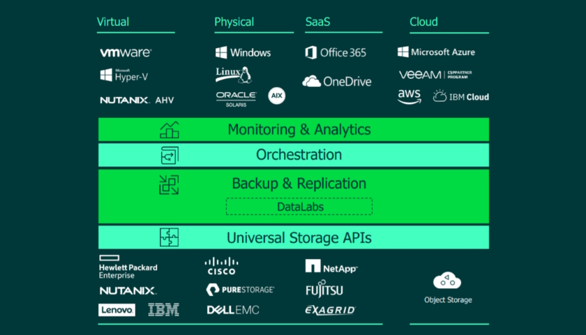 Veeam Data Platform