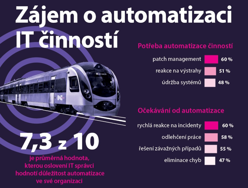 význam automatizace u IT správců