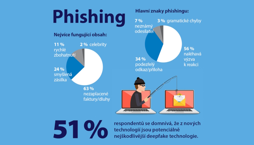 Uživatele nejspolehlivěji oklame phishingový e-mail o nezaplacené faktuře
