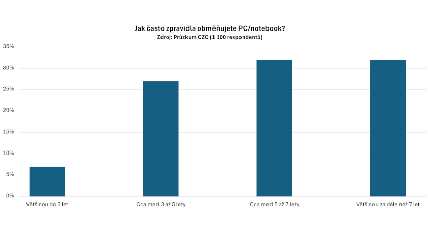 63 % Čechů používá stále PC, polovina z nich hlavně na hry