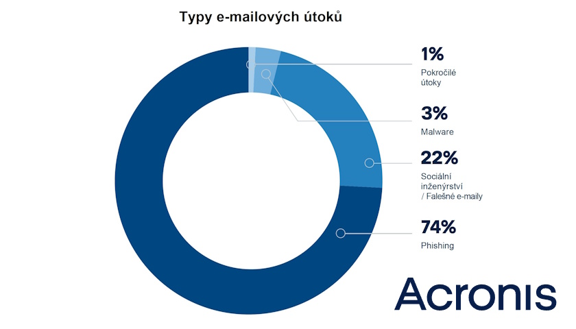 Acronis Cyberthreats Report, H2 2024