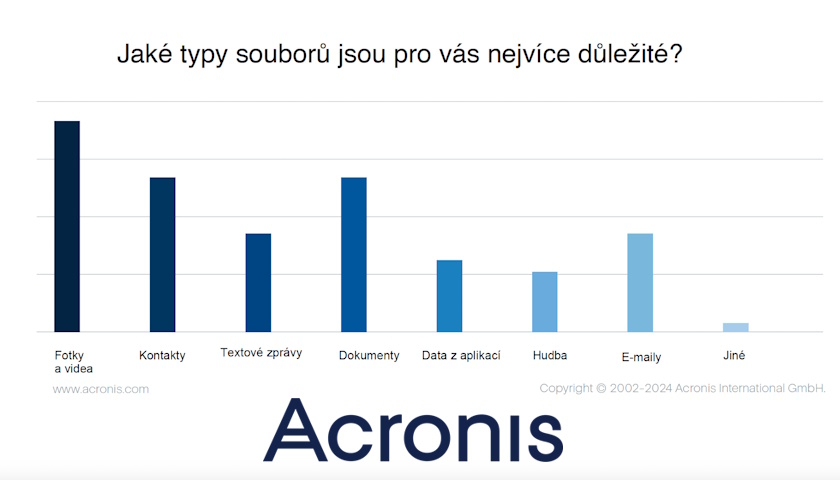 Průzkum Acronis 64 % domácích uživatelů uvádí jako hlavní problém narušení ochrany osobních údajů