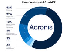 Acronis Cyberthreats Report: Phishing a sociální inženýrství využívající AI